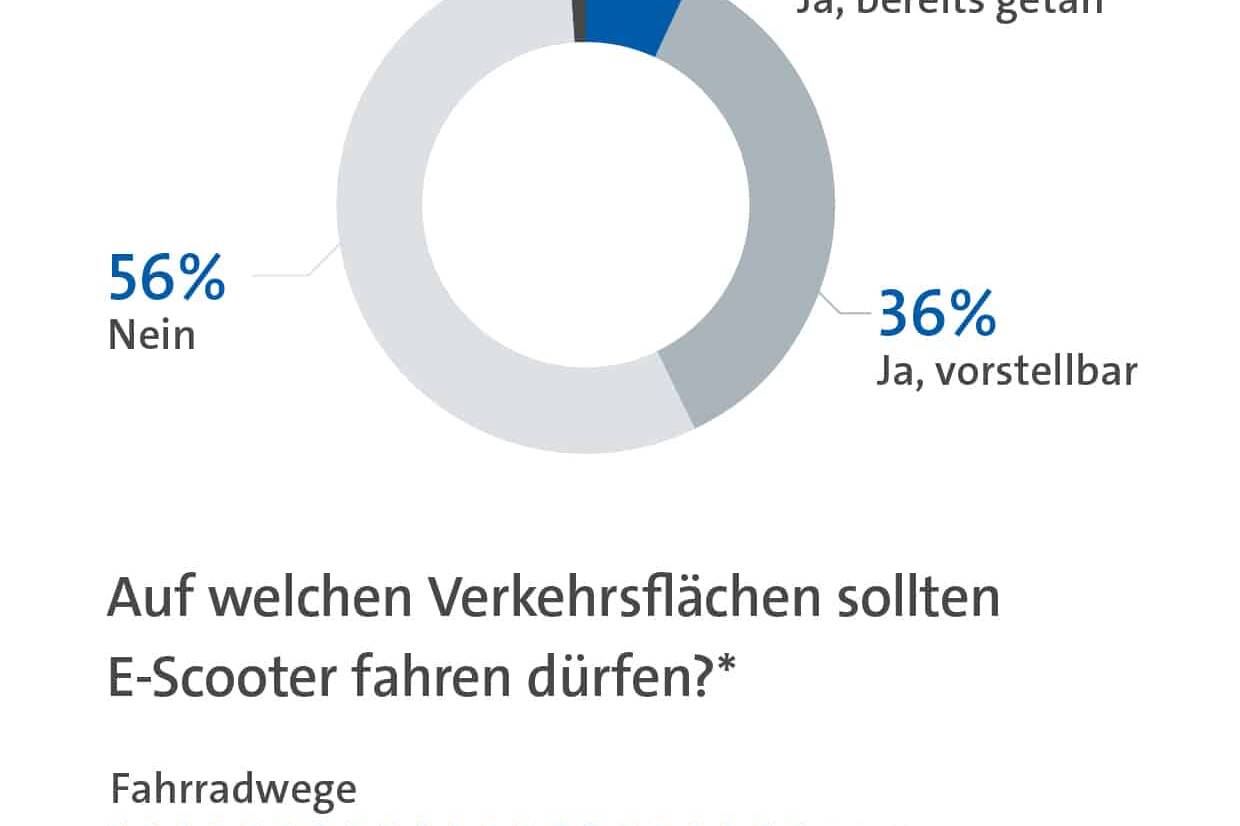 Bevölkerung legt großen Wert bei E-Tretrollern auf 5 2019-Infografik_E-Scooter