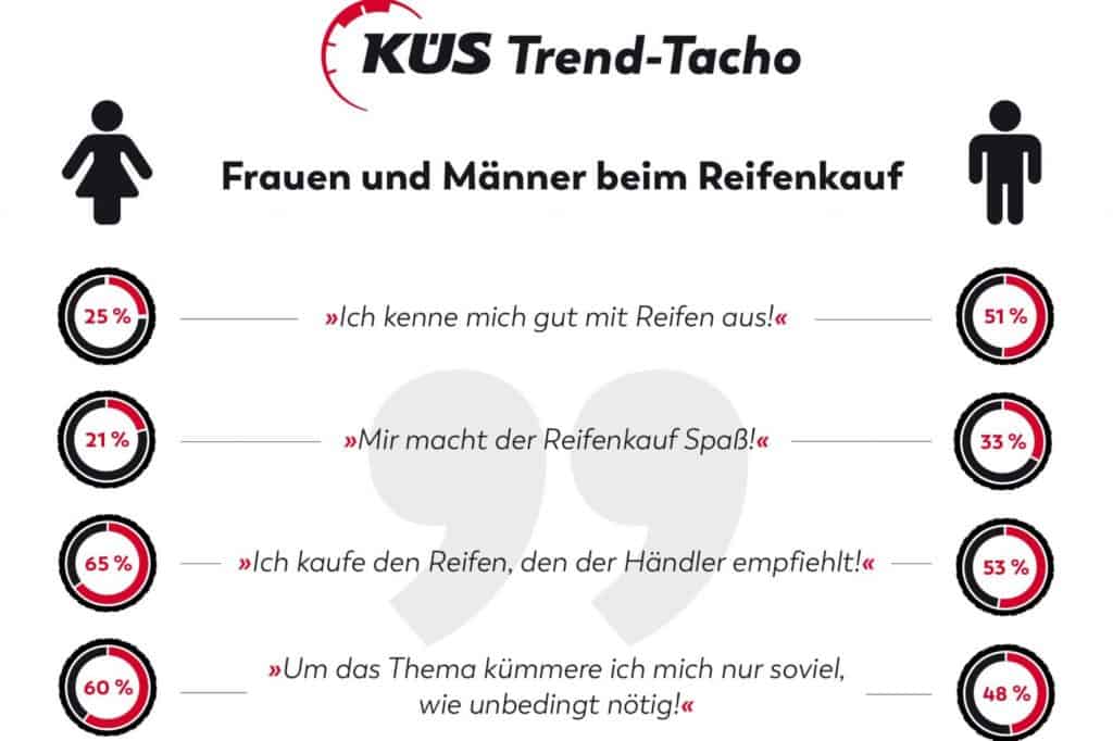 Reifen gelten als Nebensache 1 Reifen gelten als Nebensache