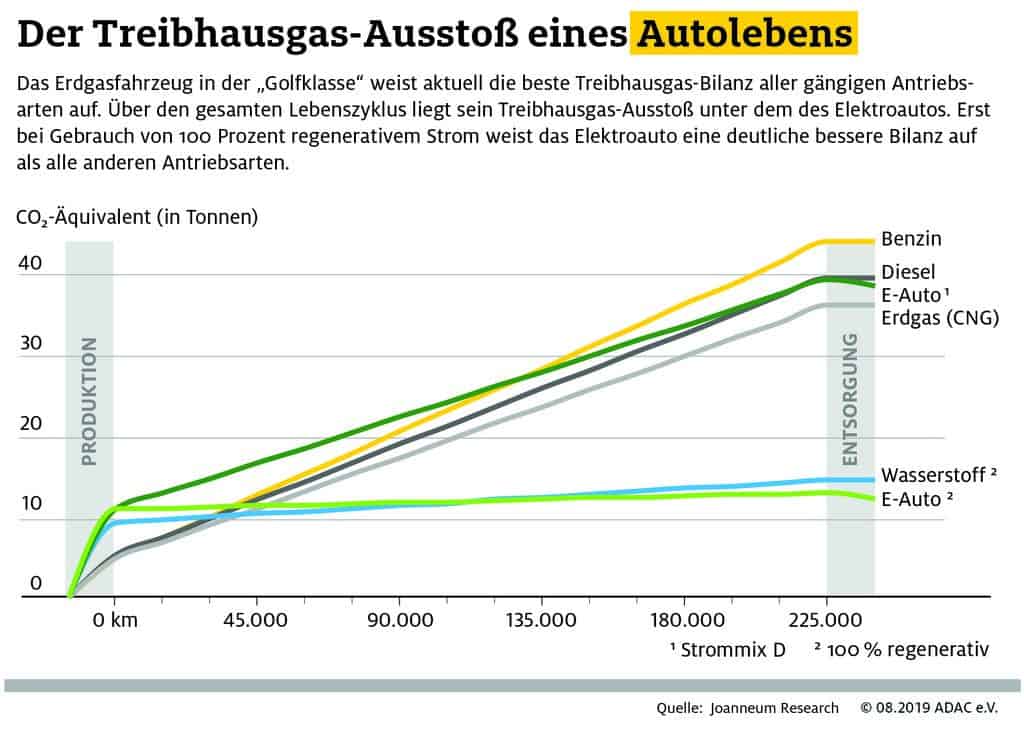 Erdgasautos fahren am saubersten 2 Treibhausgas-Bilanz eines Autolebens.