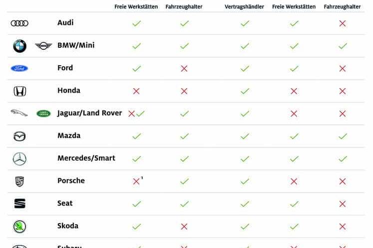 Scheckheftgepflegt ohne Scheckheft 14 Diese Marken bietet nach ADAC-Angaben ein digitales Serviveheft an.