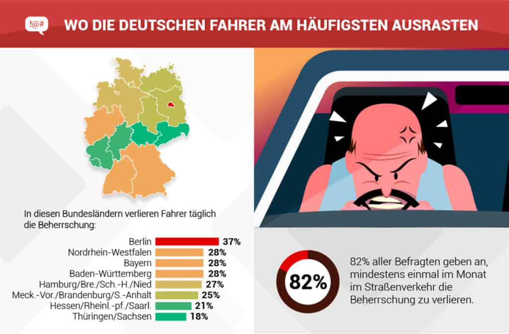 Nissan Fahrer verlieren am seltensten die Beherrschung im Straßenverkehr 1 Nissan Fahrer verlieren am seltensten die Beherrschung im Straßenverkehr