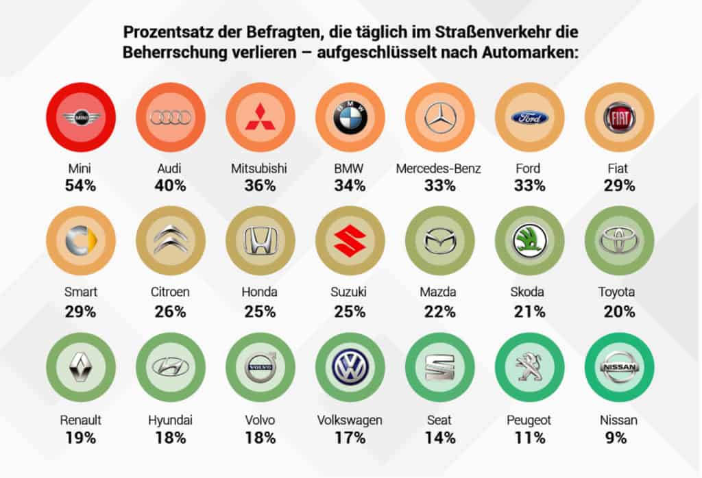Nissan Fahrer verlieren am seltensten die Beherrschung im Straßenverkehr 2 der-Autotester