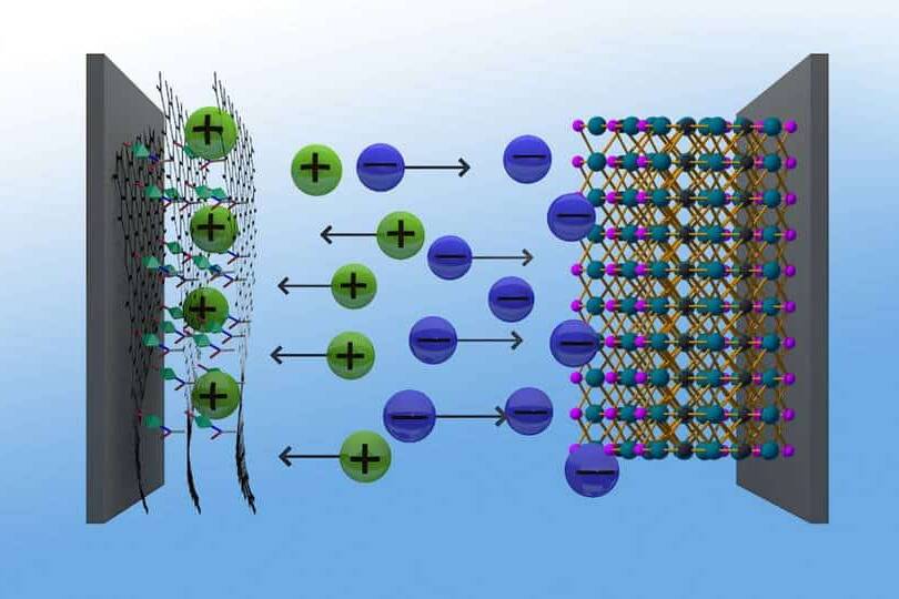 Superkondensatoren statt Batterien 1 Graphen-Hybride aus metallorganischen Netzwerken (metal organic frameworks, MOF) und Graphensäure ergeben eine hervorragende positive Elektrode für Superkondensatoren, die damit eine ähnliche Energiedichte erreichen, wie Nickel-Metallhydrid-Akkus.