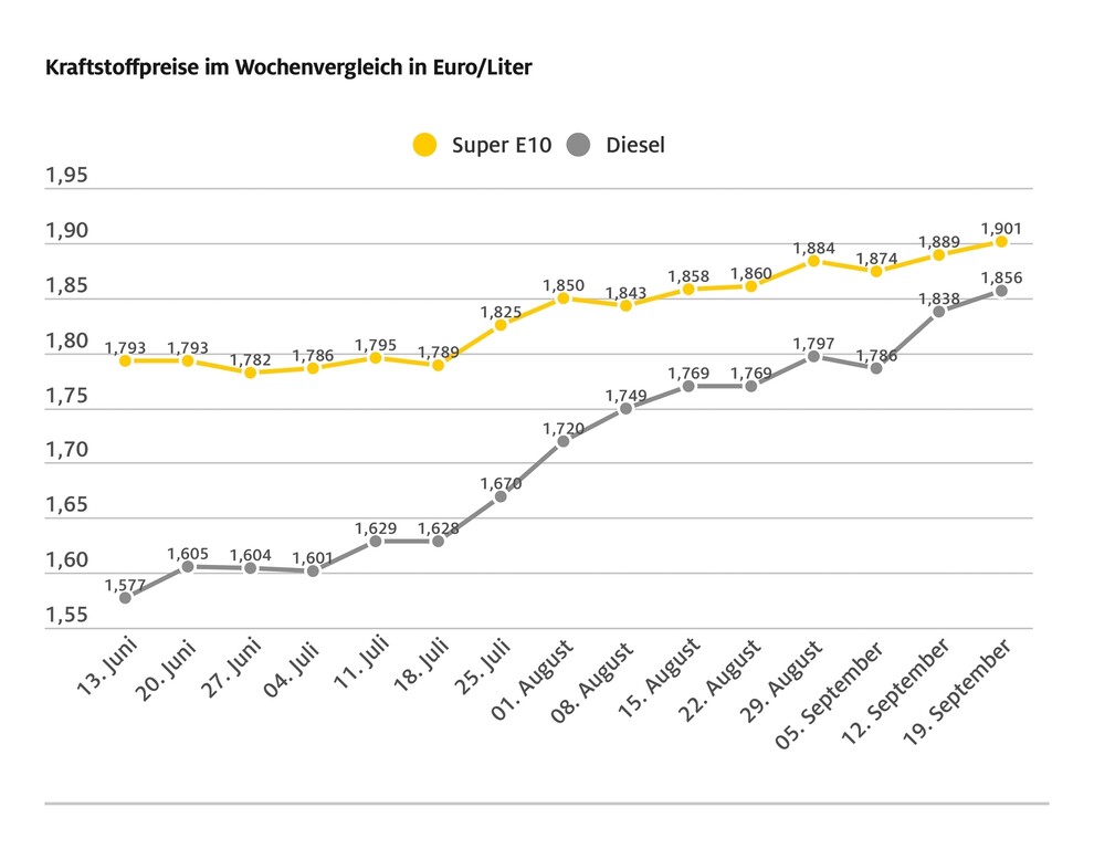 Benzinpreise immer noch überzogen 1 der-Autotester