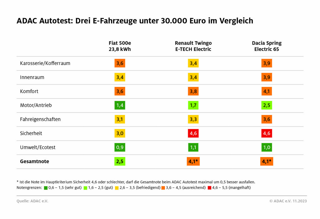 ADAC testet die 3 günstigsten Elektroautos 1 Test von drei Elektroautos unter 30.000 Euro.