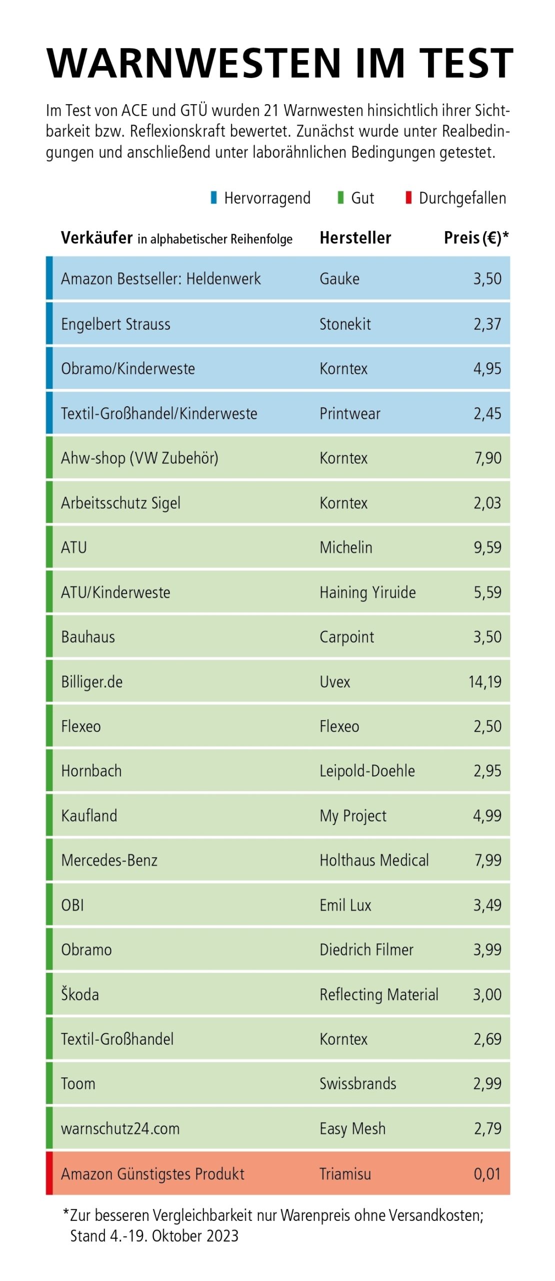Für einen Cent kann man nichts erwarten 1 Die Gesellschaft für Technische Überwachung (GTÜ) und der Auto Club Europa (ACE) haben 21 Warnwesten getestet.