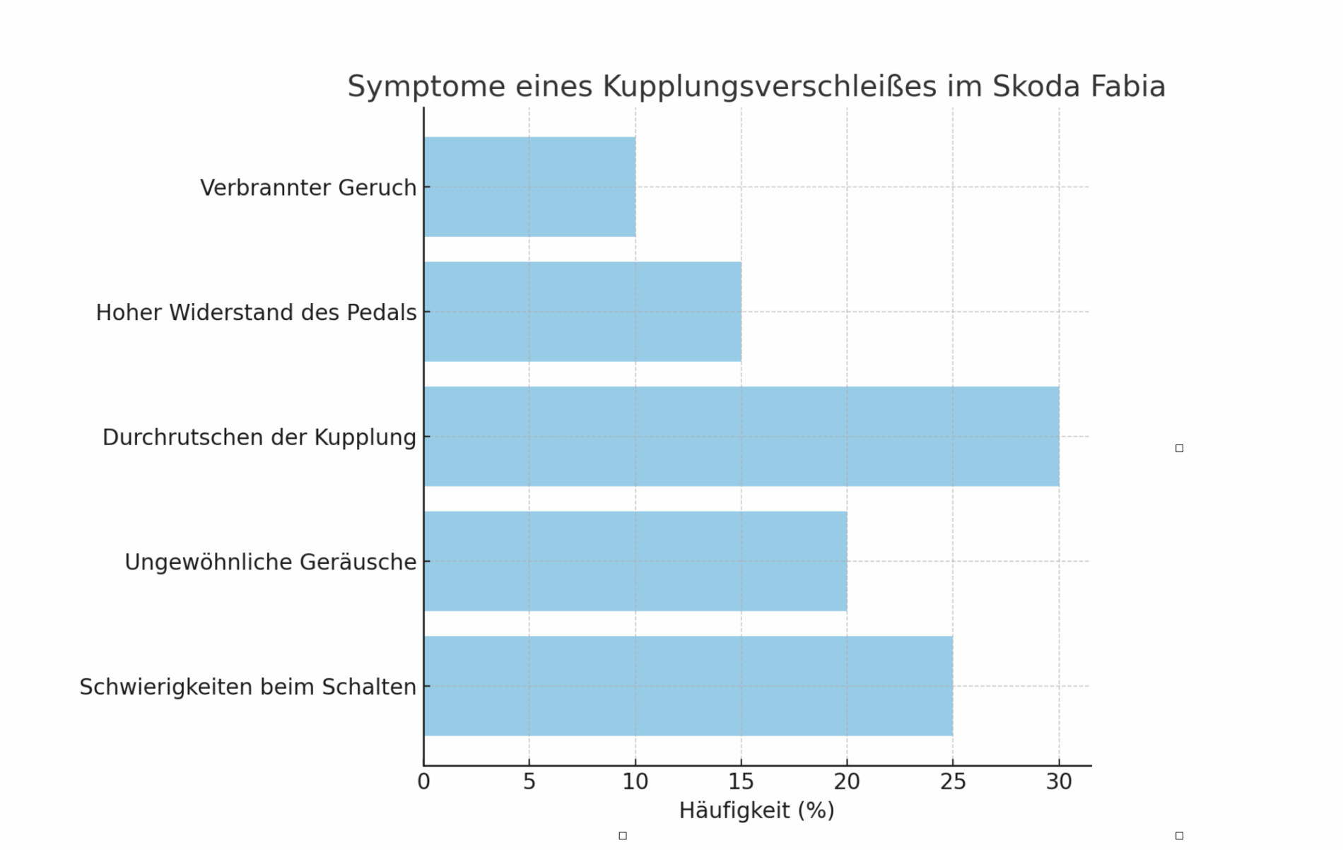 Wann sollte die Kupplung im Skoda Fabia gewechselt werden? 1 der-Autotester